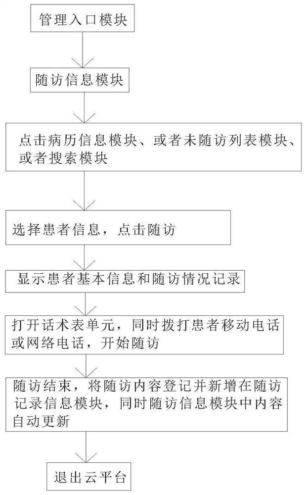 Postoperative follow-up visit cloud platform