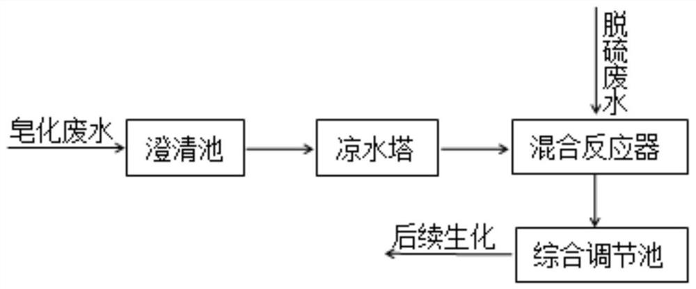 Saponification wastewater and desulfurization wastewater combined pretreatment process