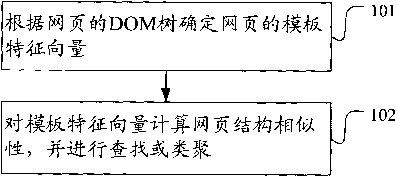 Method and device for confirming web structure similarity