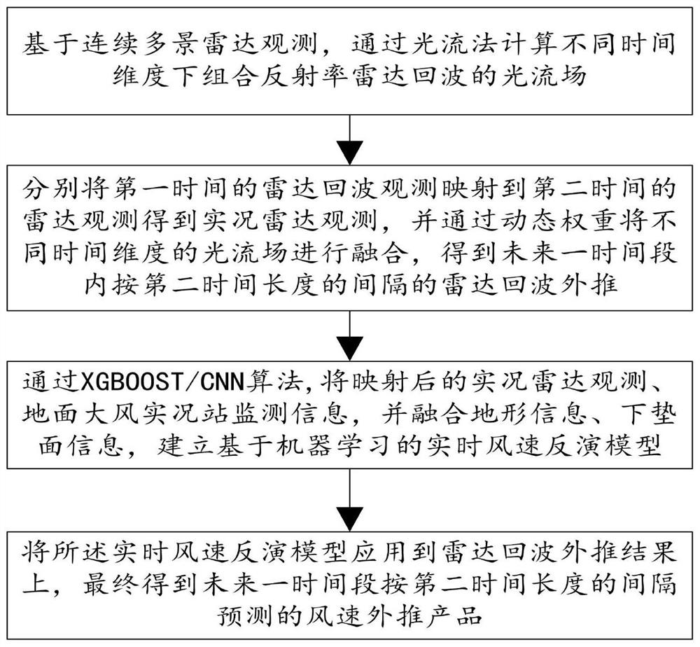 Strong convection strong wind approaching prediction method and system based on upstream live wind speed