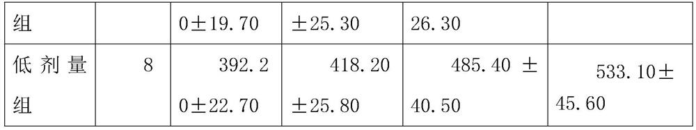 Method for reducing blood sugar and blood fat of hyperlipemia rats