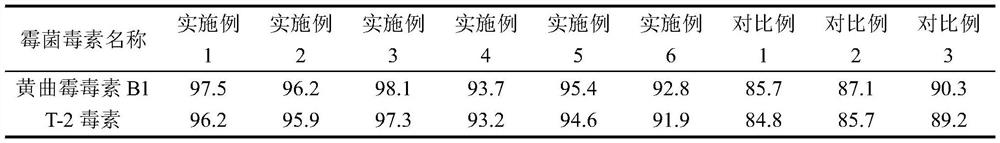 A kind of mineral feed mold remover and preparation method thereof