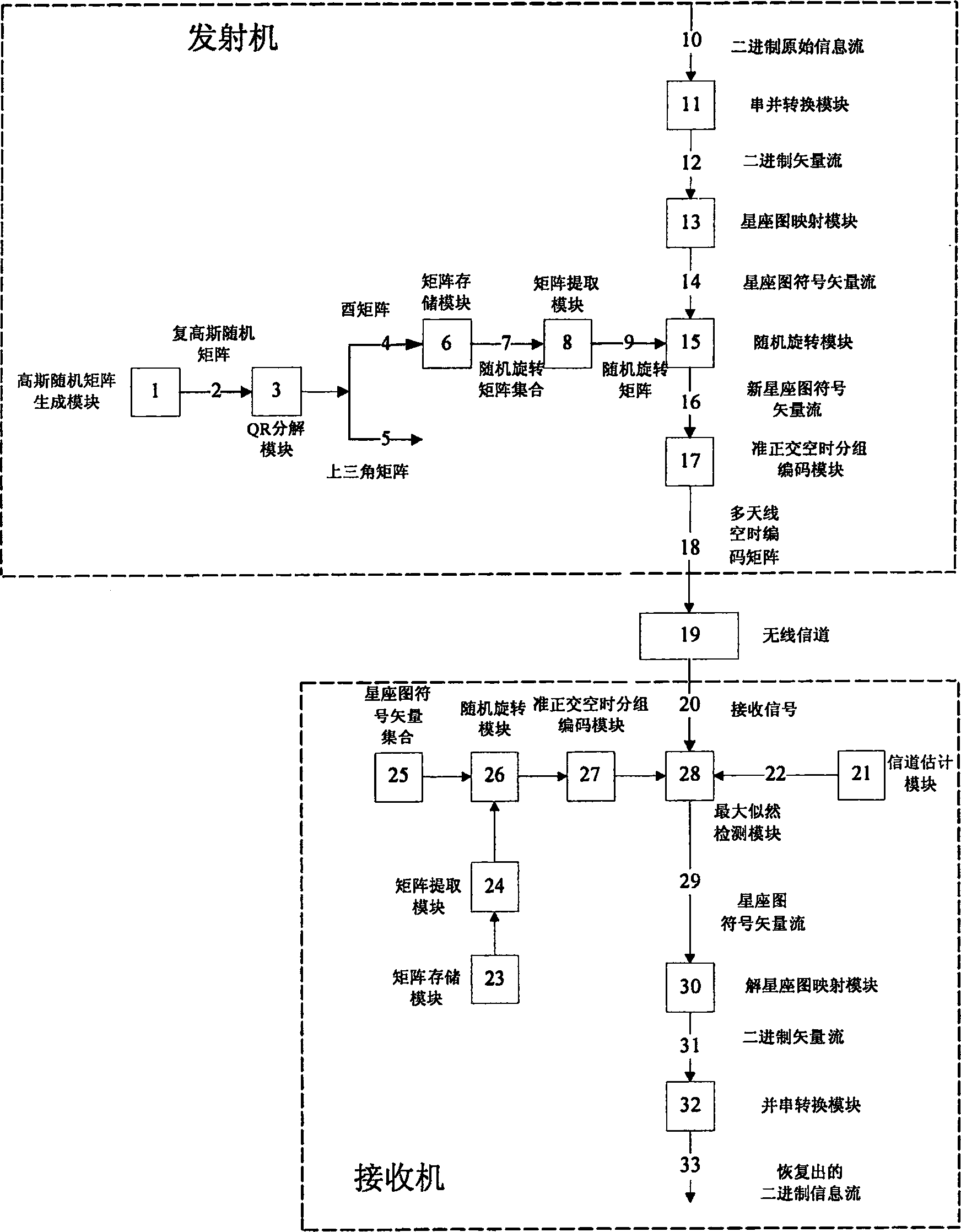 Method for transmitting and receiving quasi-orthogonal time space group code, transmitter and receiver, and communication system