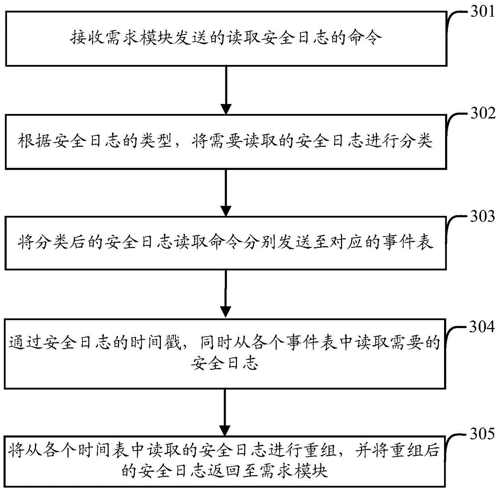 Method and device for storing and reading security logs and security control system