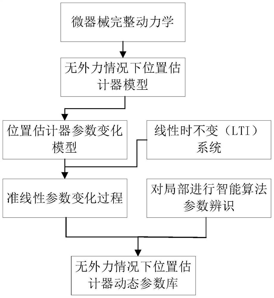 Design method of rope-driven micro-instrument external force indirect detection model