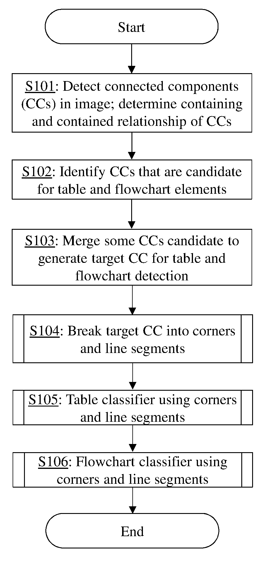 Method for recognizing table and flowchart in document images