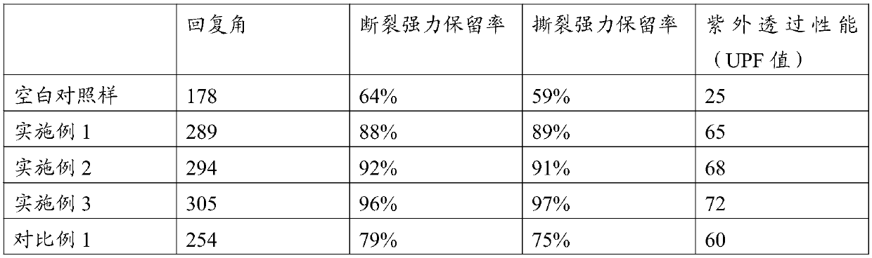 Preparation method of crease-resistant and anti-ultraviolet finishing agent