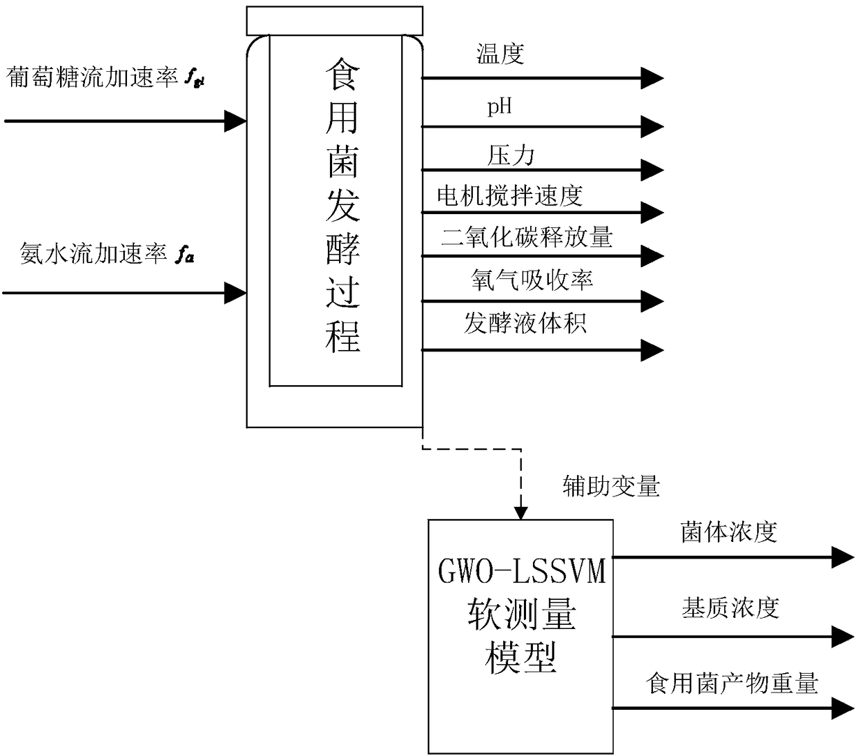 Soft measurement method for key parameters in edible fungus fermentation production process