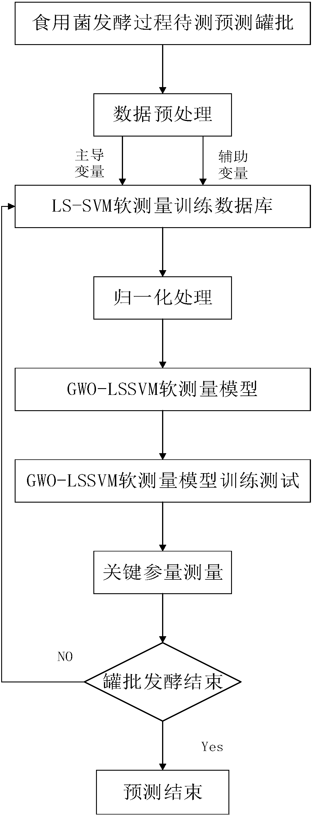 Soft measurement method for key parameters in edible fungus fermentation production process