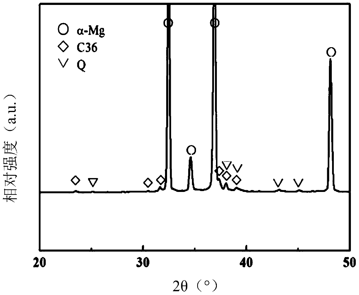 A kind of high-strength toughness deformation magnesium alloy and preparation method thereof