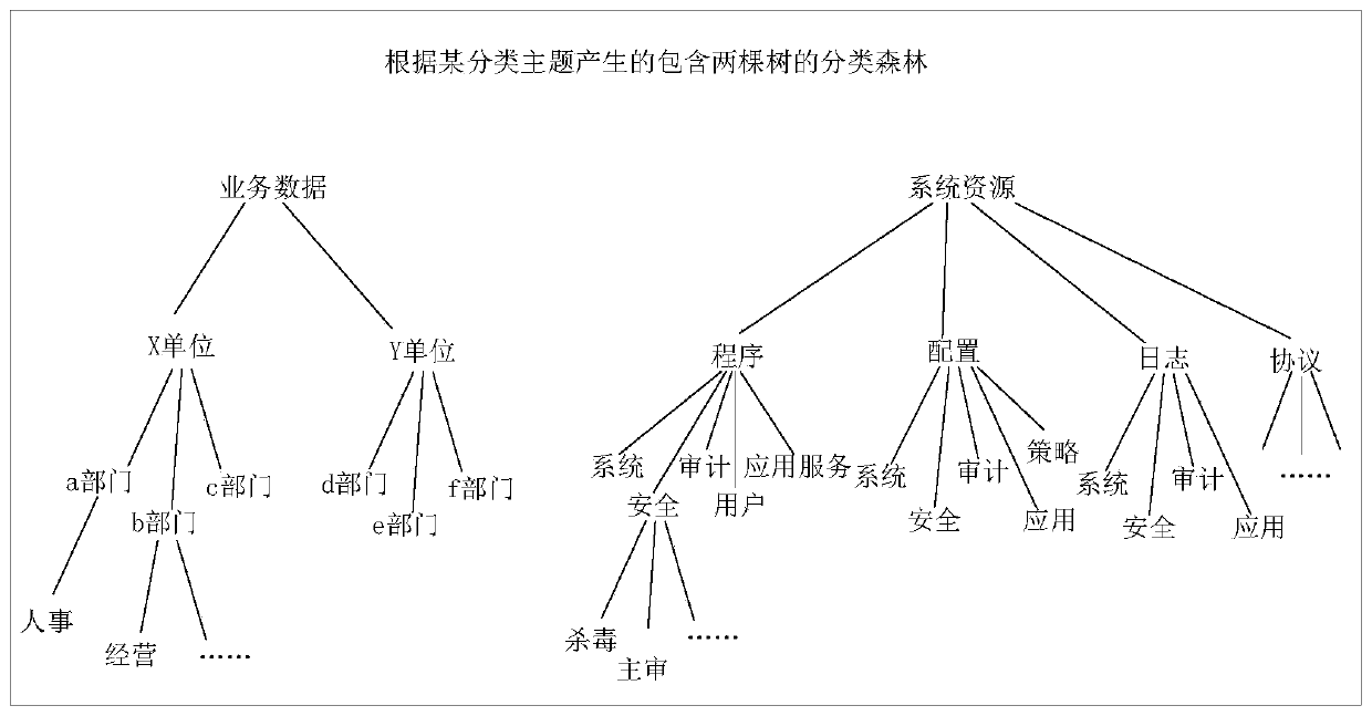 Data category attribute representation method and access control method