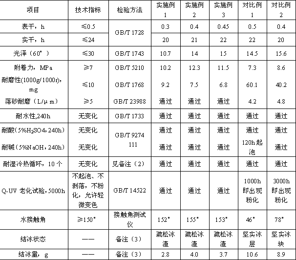 Super weather-resisting, wear-resisting and anti-icing wind-powered blade coating and preparation method thereof