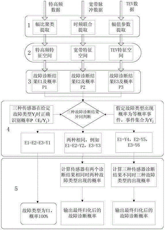 Converter transformer fault online diagnosis method based on three-sensor reasoning