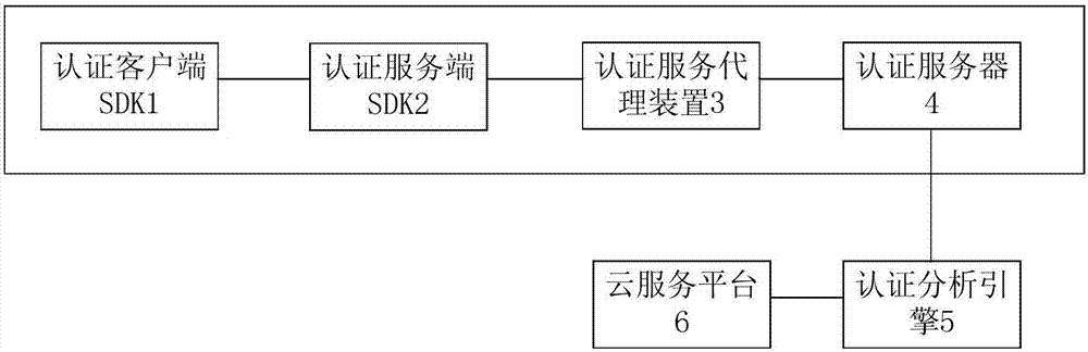 Intelligent identity authentication system