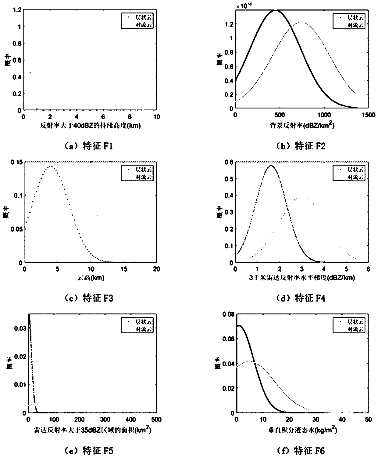 Automatic classification method and device for precipitation cloud type based on diversified 3D radar echo characteristics