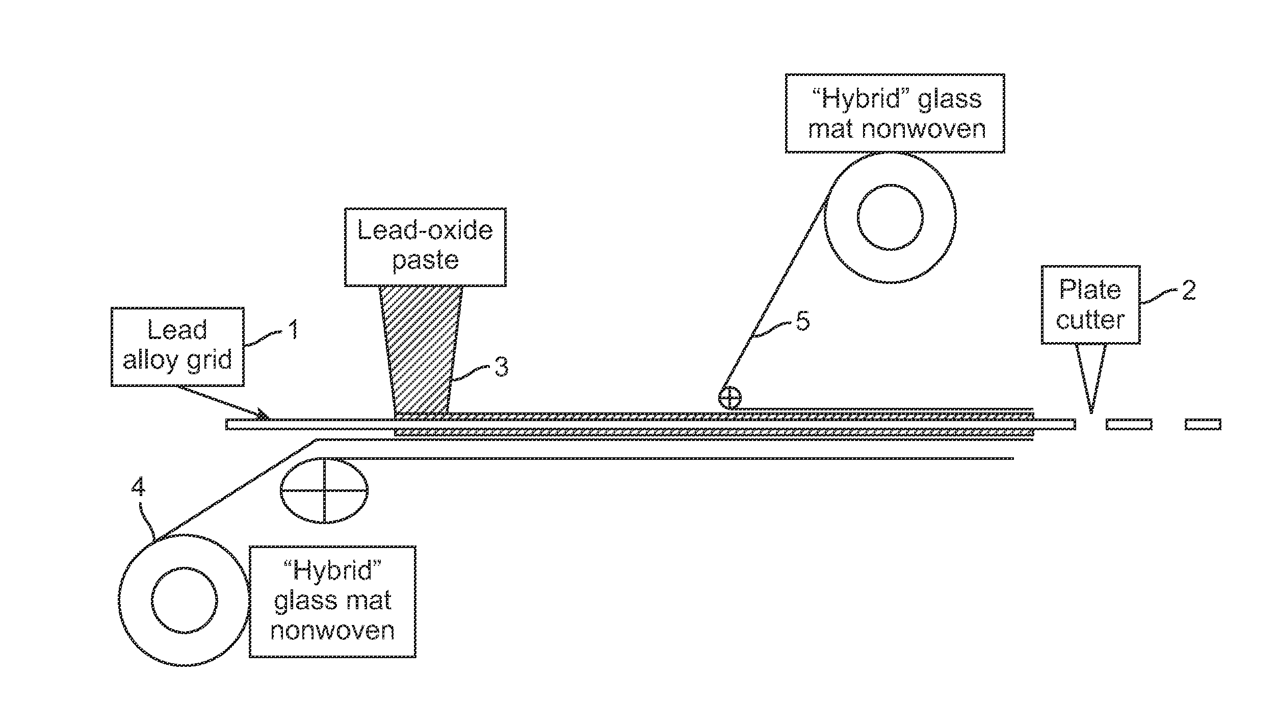 Lead-oxide battery plate with nonwoven glass mat