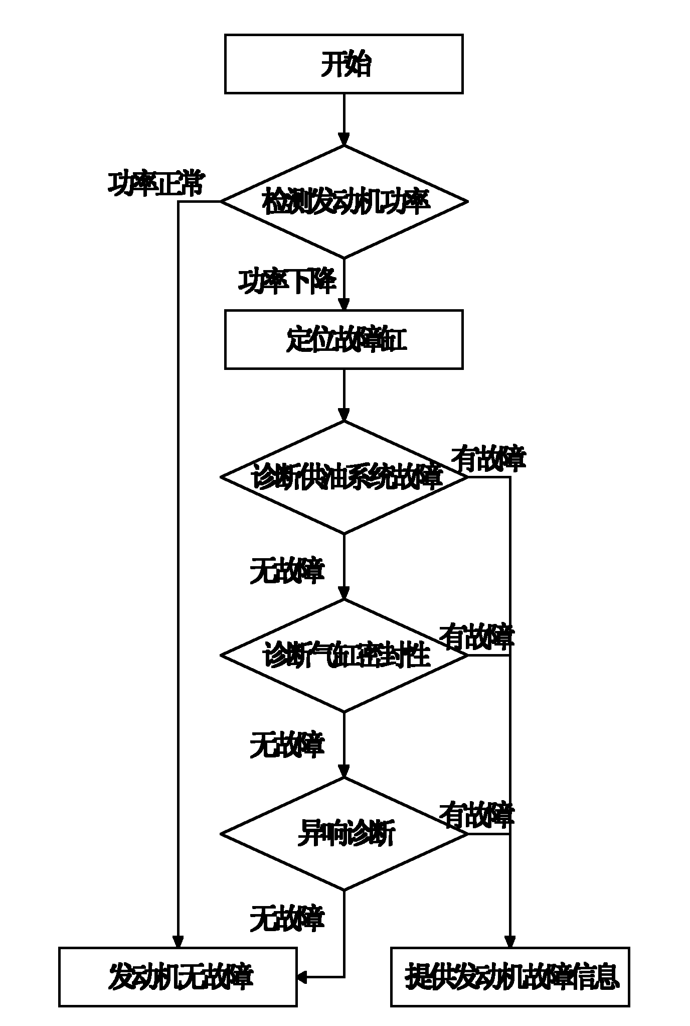 Intelligent fault diagnosis method for diesel engine