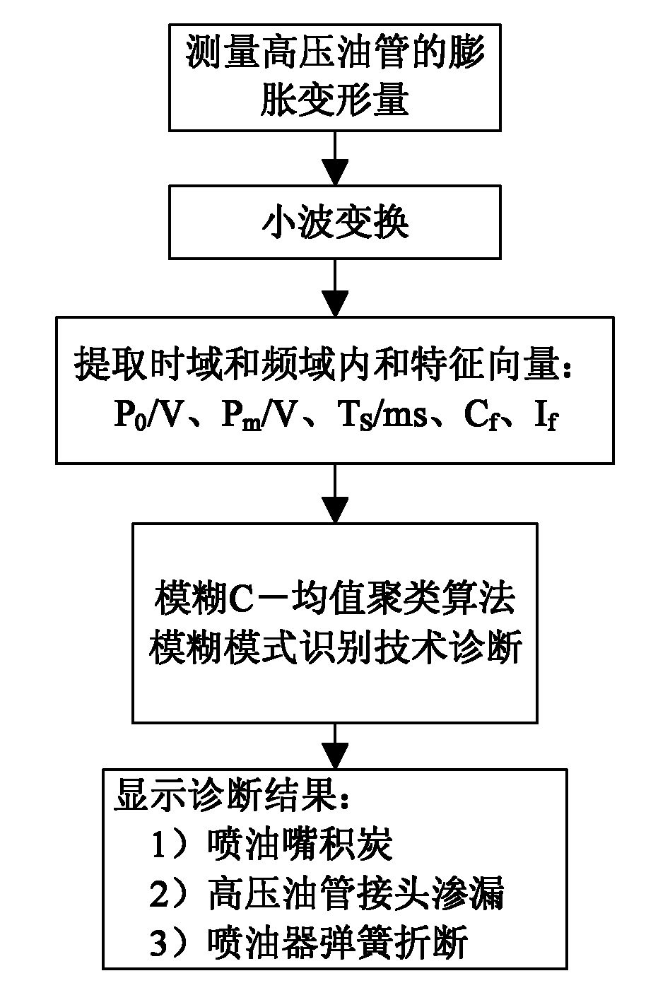 Intelligent fault diagnosis method for diesel engine