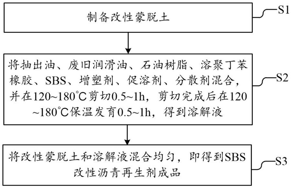 SBS modified asphalt regenerant and preparation method thereof