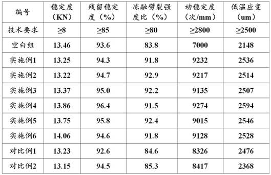 SBS modified asphalt regenerant and preparation method thereof