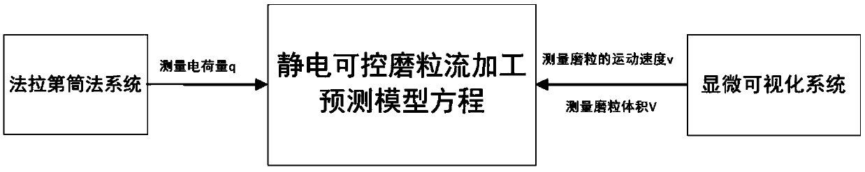 Electrostatic controllable abrasive grain flow machining removal amount detection device and detection method