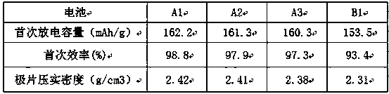 Lithium iron phosphate composite material with high compaction density and method for preparing lithium iron phosphate composite material