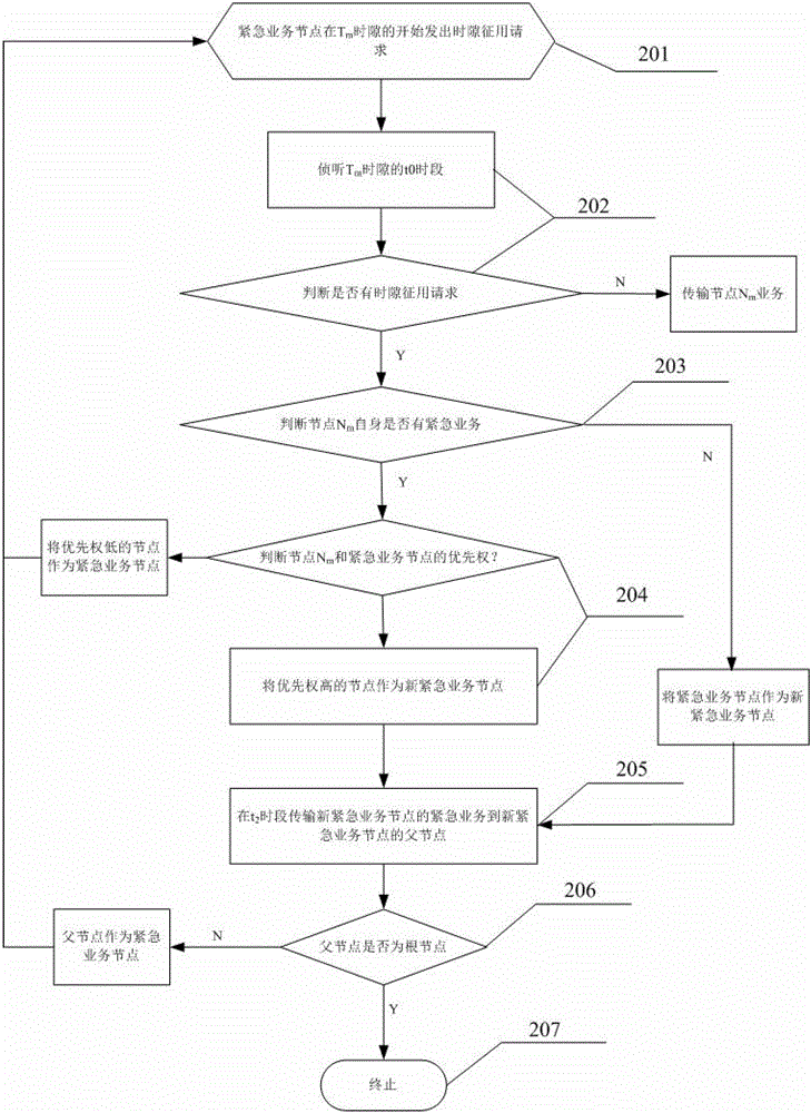 A fast transmission method of emergency services in wireless body area network