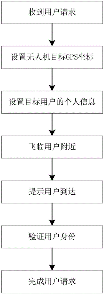 Express delivery method and system based on unmanned aerial vehicle