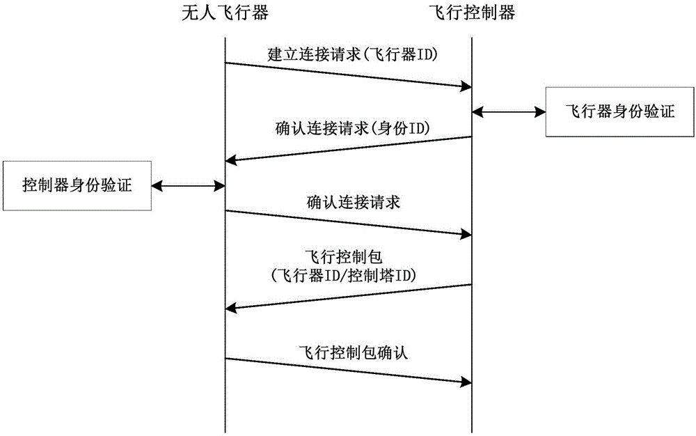 Express delivery method and system based on unmanned aerial vehicle