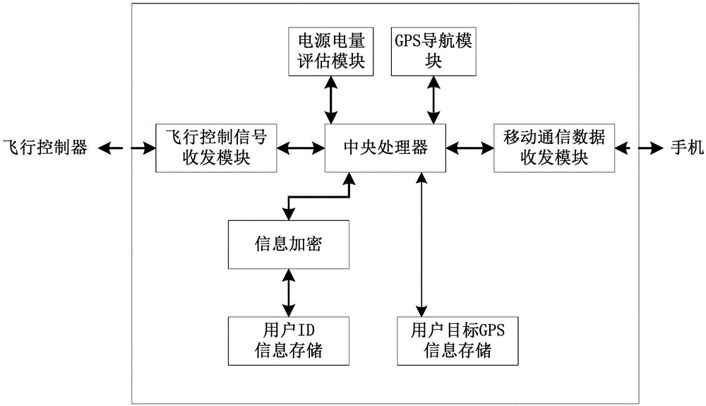 Express delivery method and system based on unmanned aerial vehicle