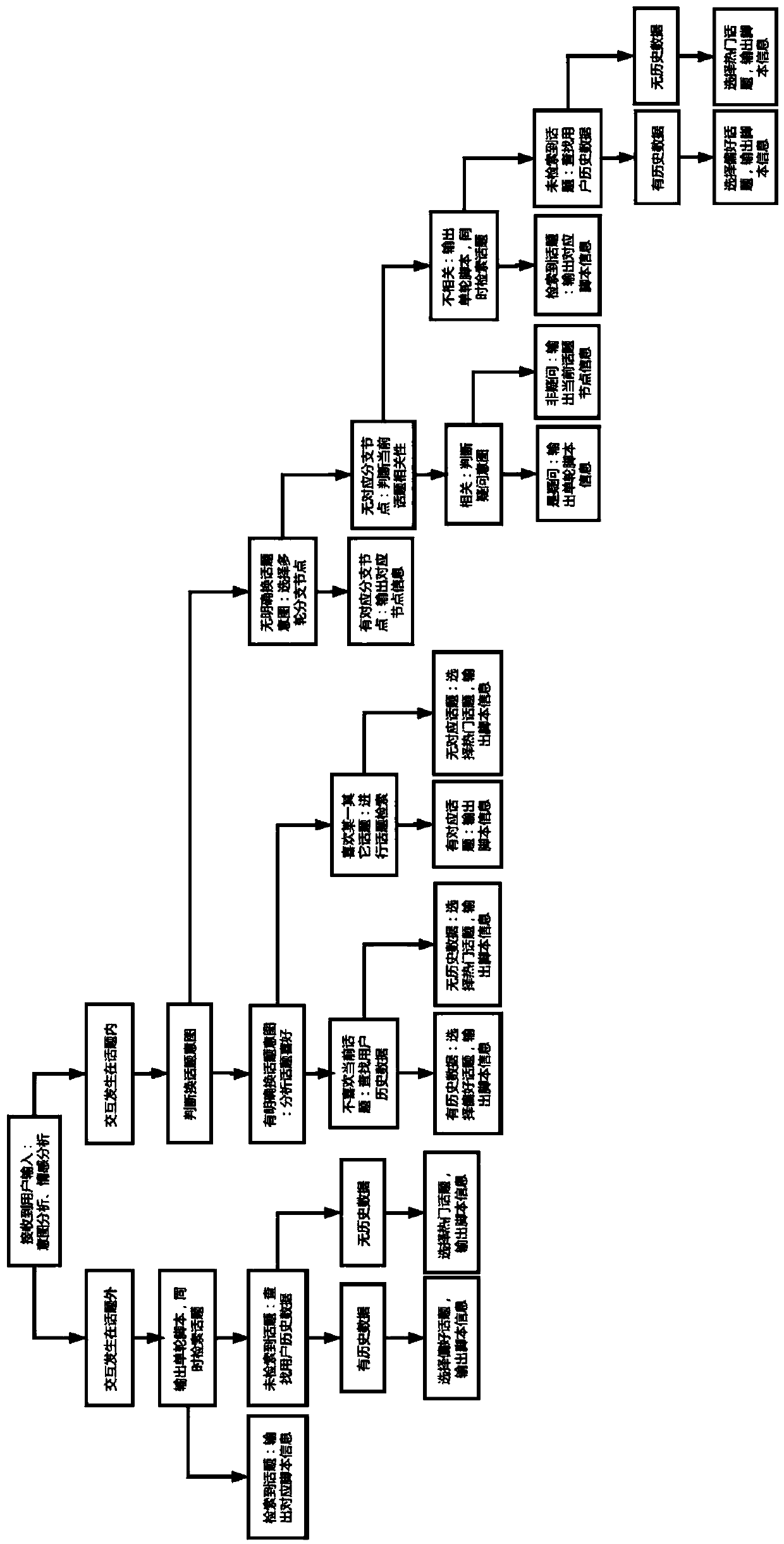 Dialogue control method and system