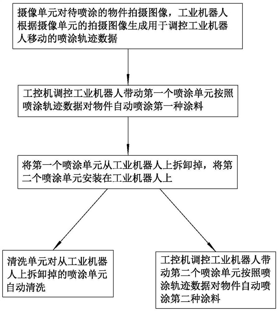 Automatic spray gun cleaning and switching method