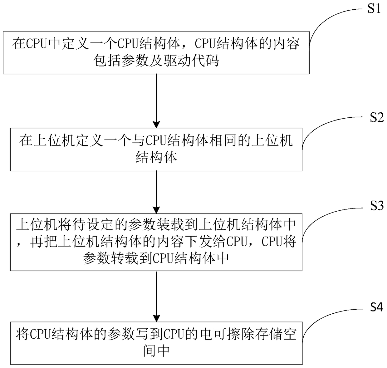 The method of storing parameters through the internal storage space of the cpu