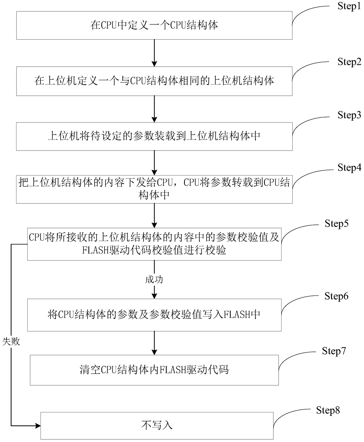 The method of storing parameters through the internal storage space of the cpu