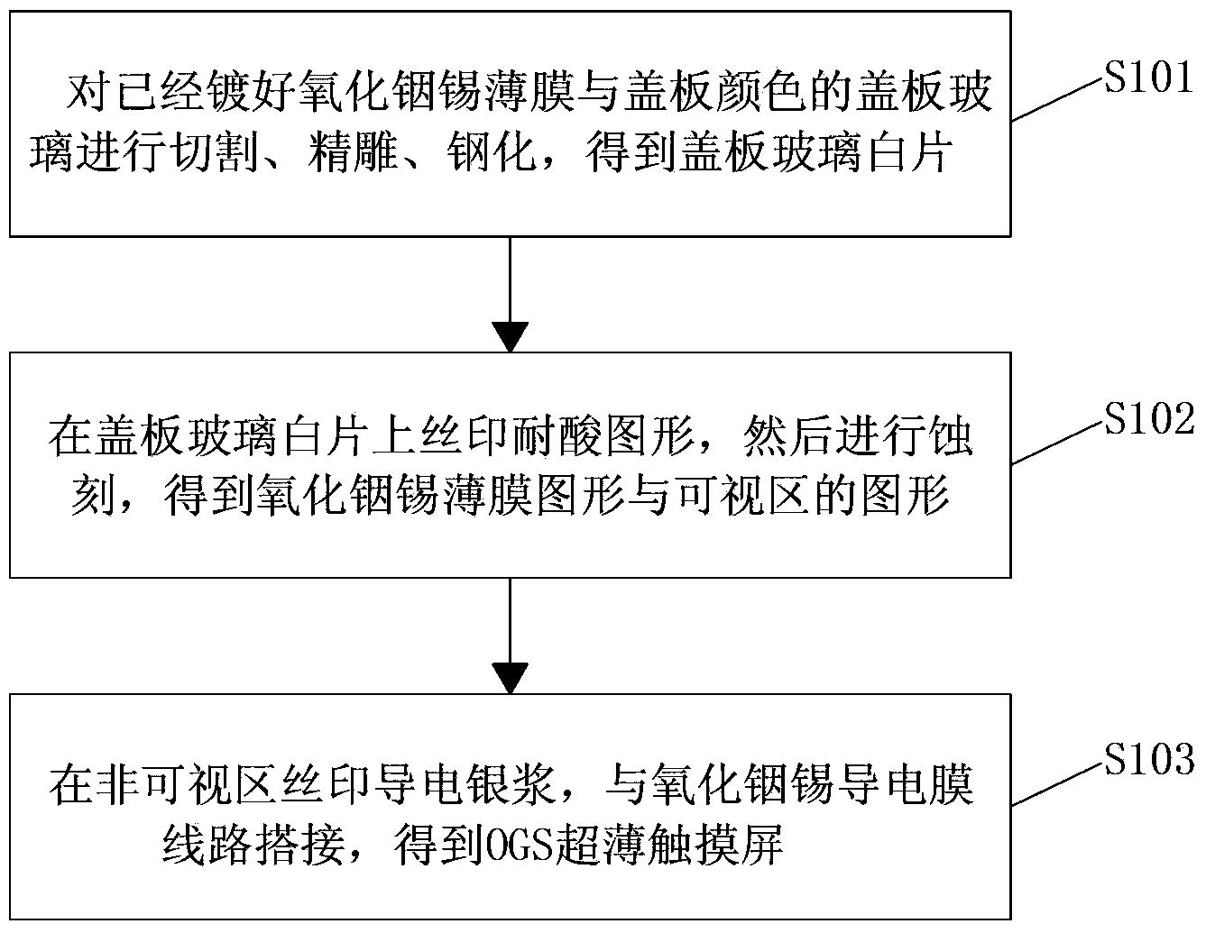 Improved manufacturing method of OGS (one glass solution) ultrathin touch screen