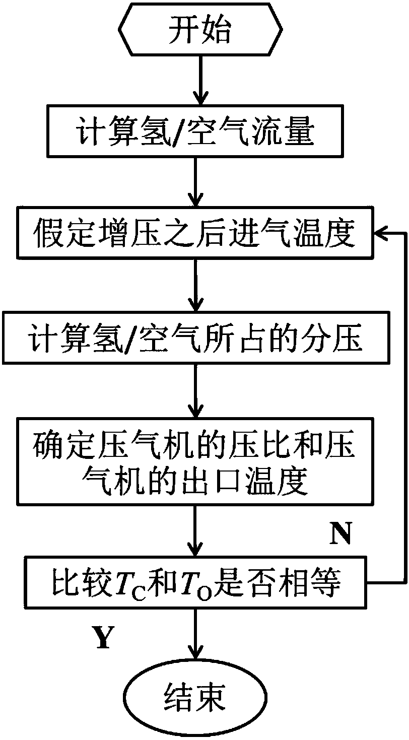 A compressor type selection method suitable for pressurized hydrogen internal combustion engine