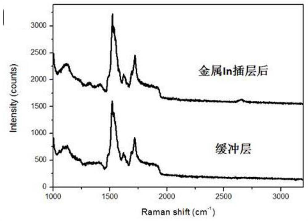 A method for large-area monolayer graphene preparation using metal intercalation