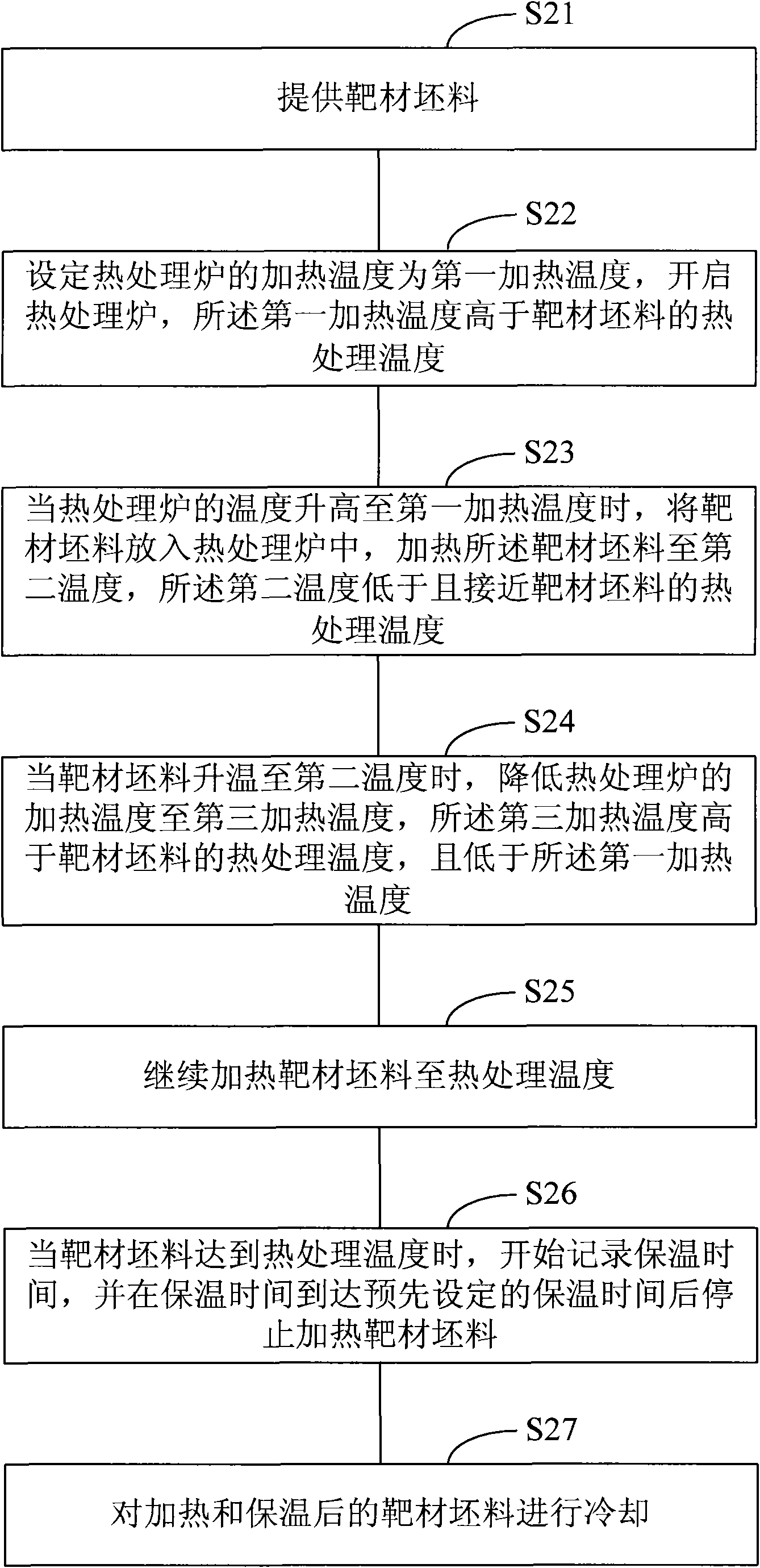 Heat treatment method of target blank