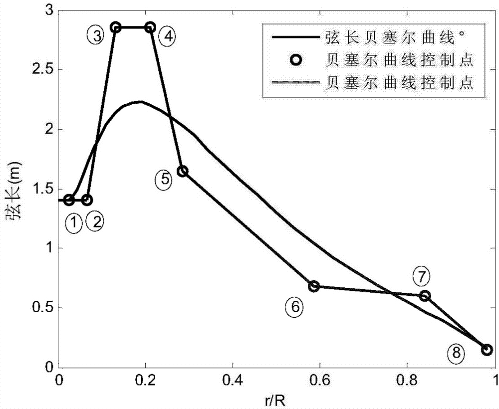 Low-wind-speed variable-speed variable-pitch wind turbine blade optimum design method