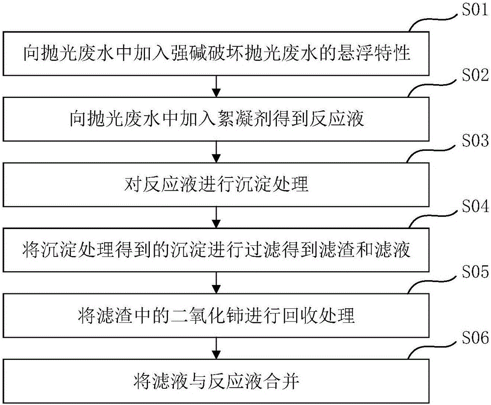 Polishing wastewater treatment method and polishing wastewater treatment system