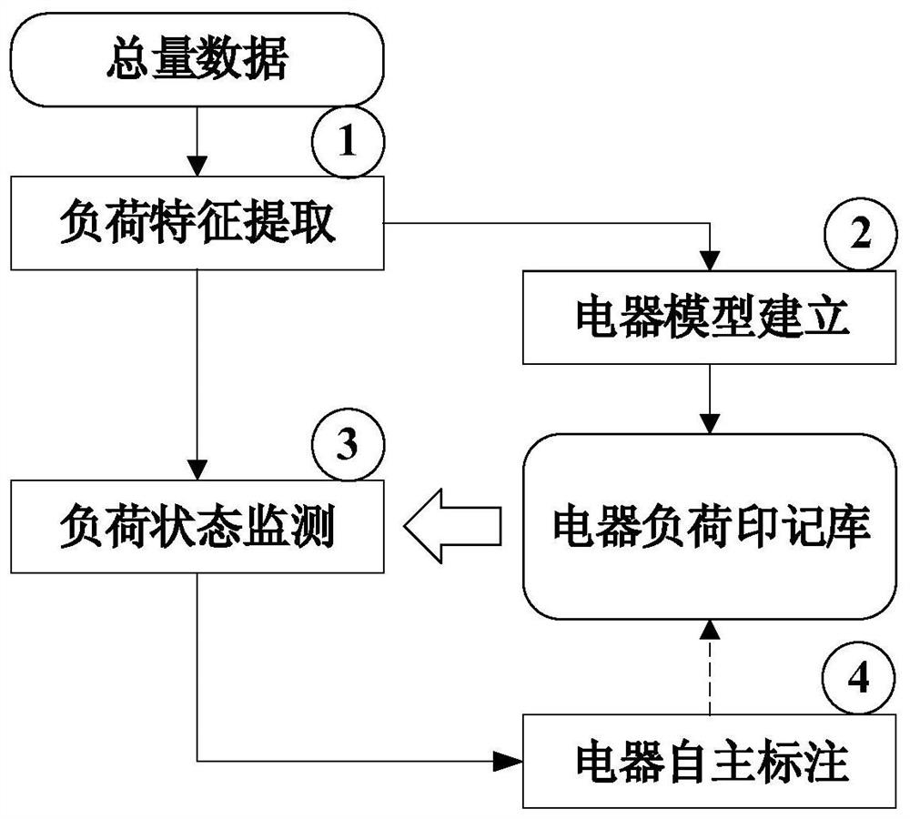 Unsupervised non-intrusive load monitoring result autonomous labeling method