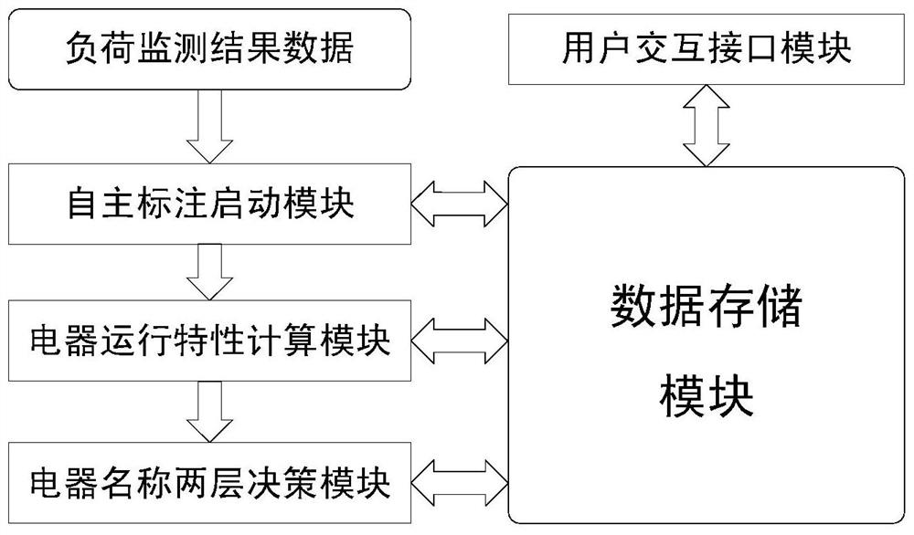 Unsupervised non-intrusive load monitoring result autonomous labeling method