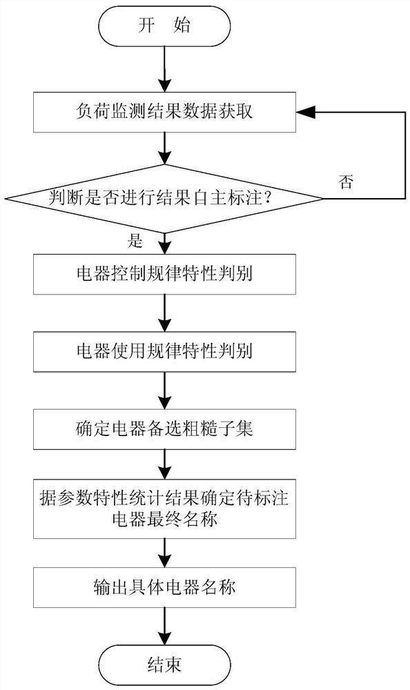 Unsupervised non-intrusive load monitoring result autonomous labeling method