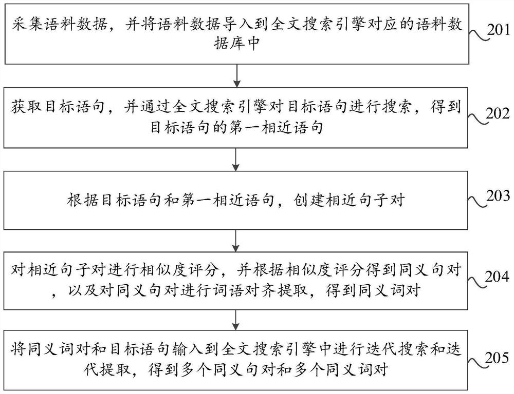 Synonym mining method and device, storage medium and computer equipment