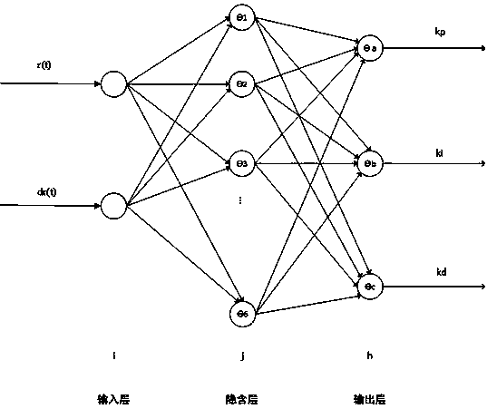 Brushless direct current motor PID speed regulation method based on genetic neural network