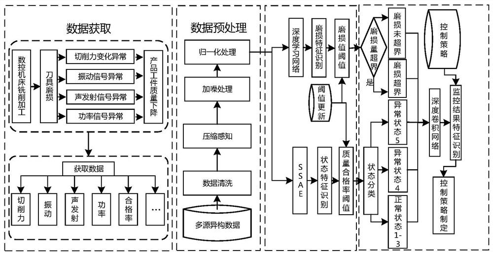 Milling cutter wear state real-time monitoring method based on deep convolutional neural network