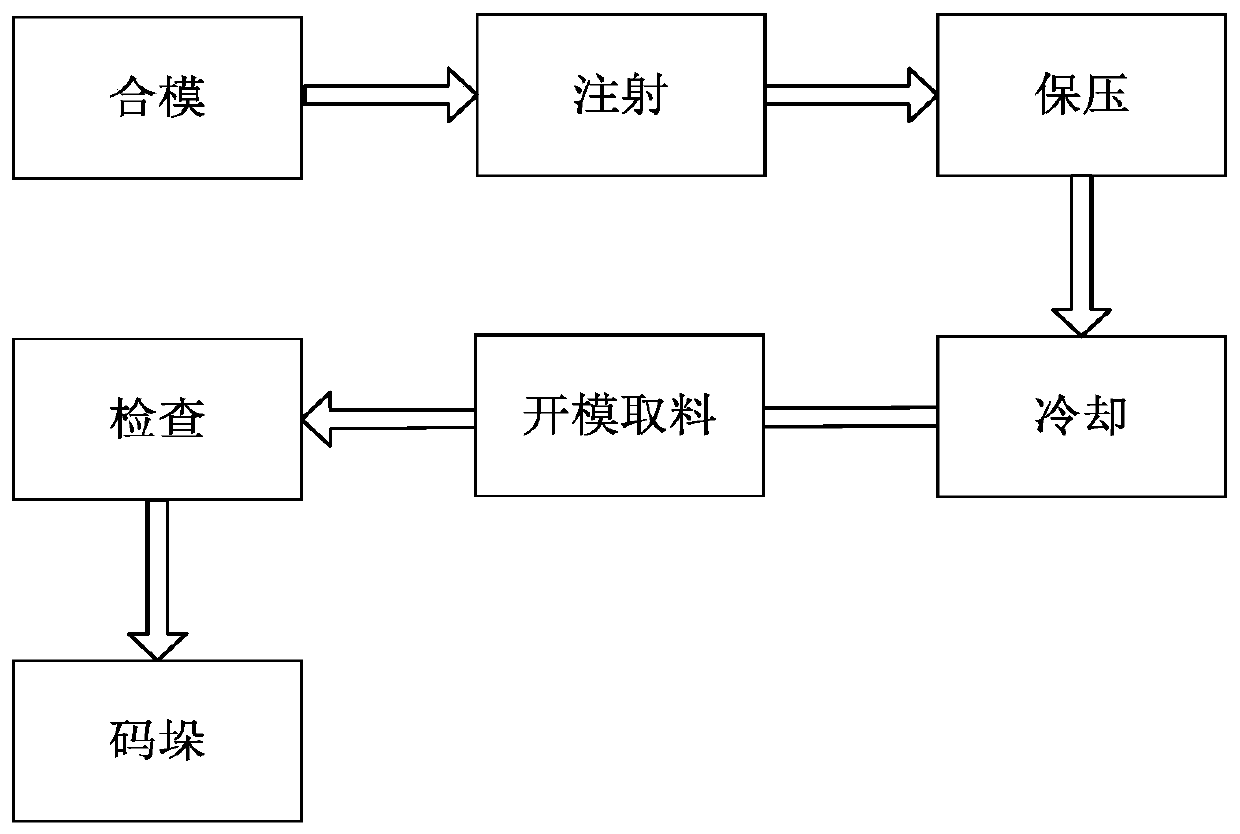 Plastic product extrusion injection molding process