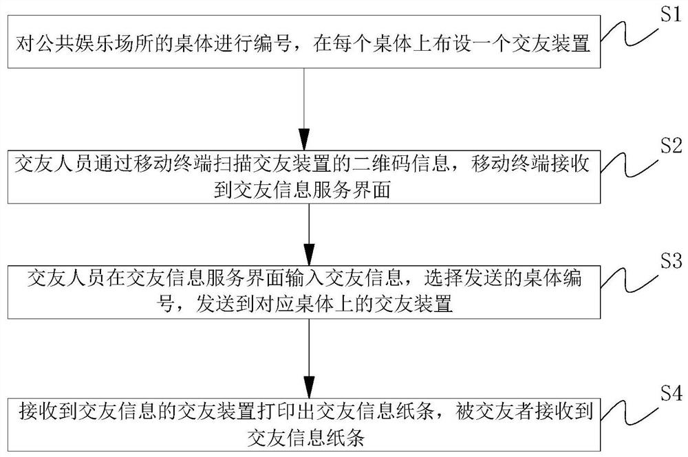 An interactive device, system and method for making friends in a public entertainment venue