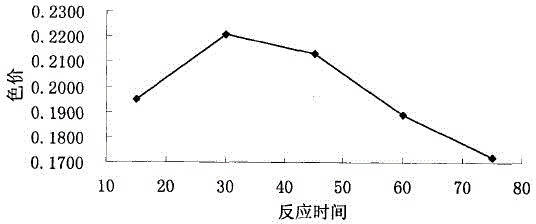 Extraction process of purple sweet potato anthocyanin pigment