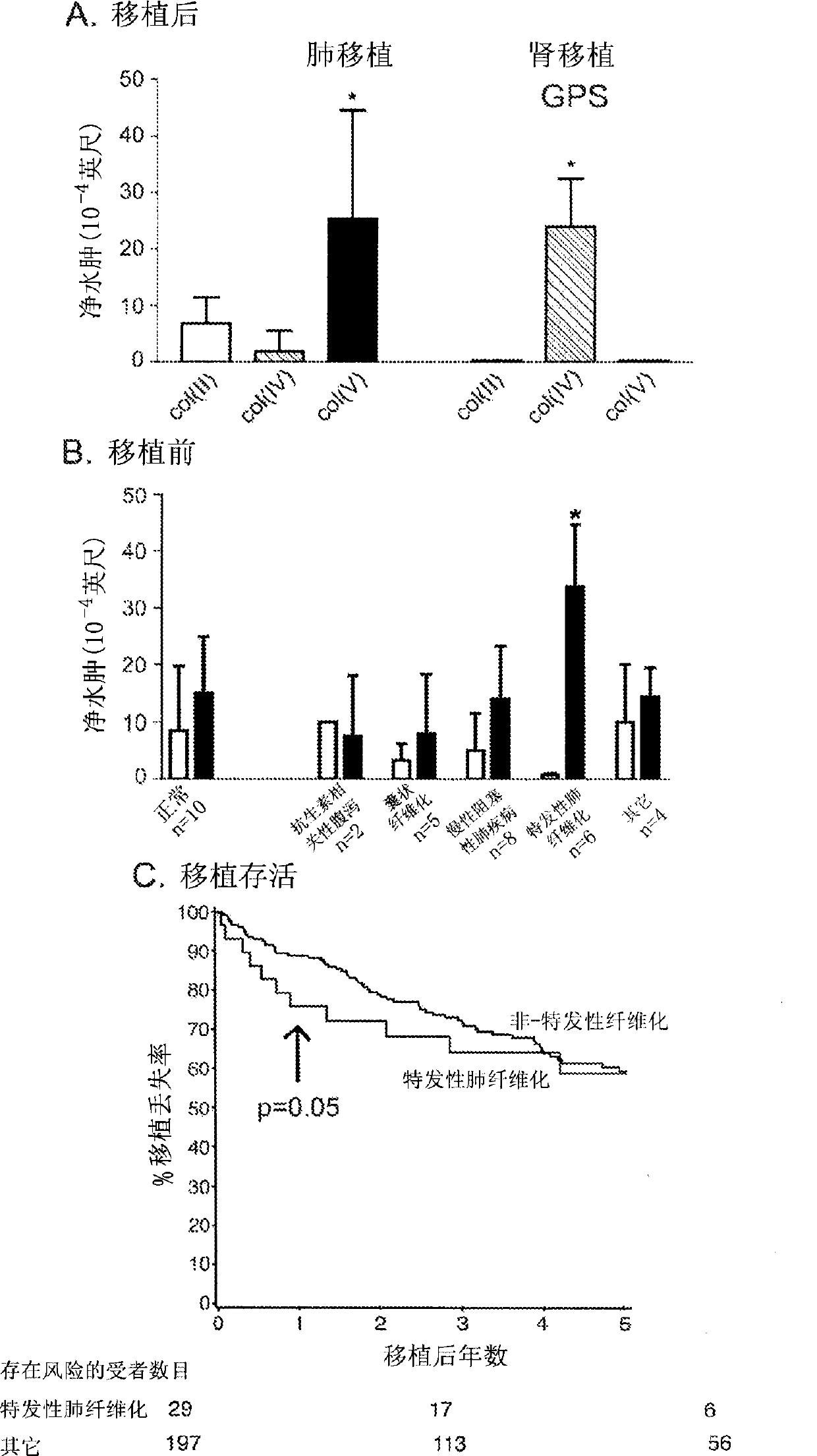 Molecules for the treatment of lung disease involving an immune reaction to connective tissue found in the lung